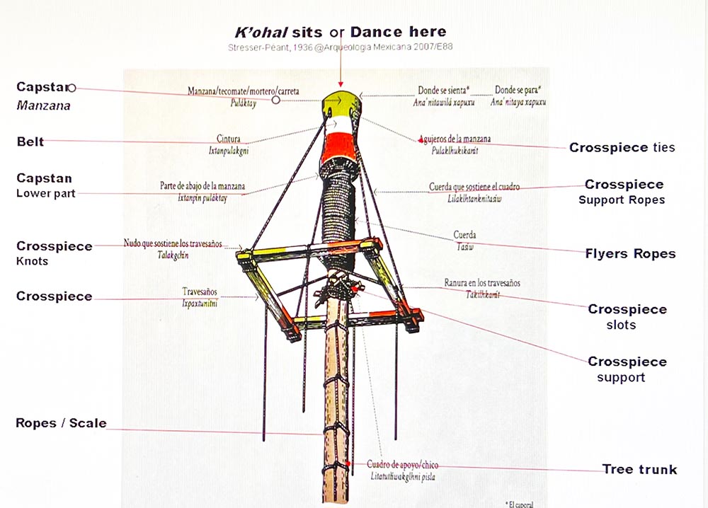 Diagram of pole details